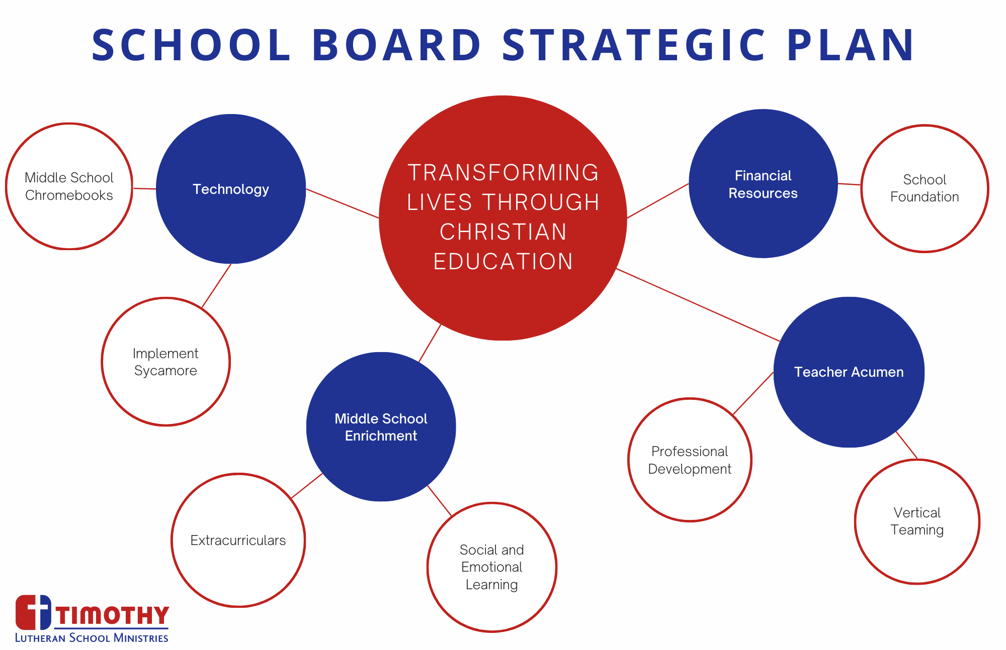 TLS School Board Strategic Plan